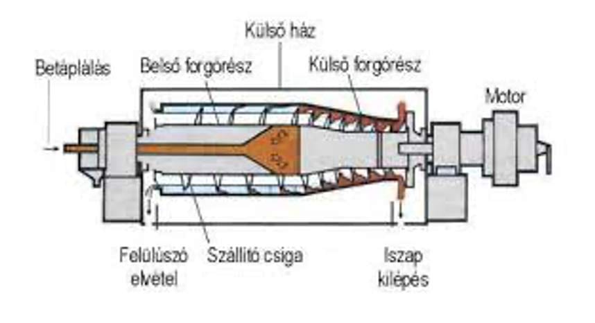 Iszapvíztelenítő centrifuga (BME / Pécs Miklós: Biotermékek izolálása)