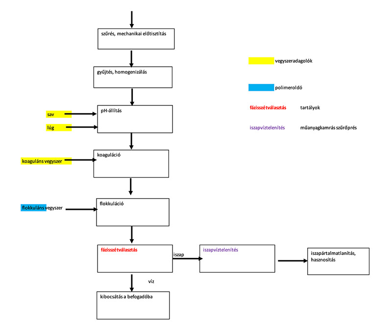 Élelmiszeripari szennyvizek tisztítása, folyamatábra - Körte Kft.